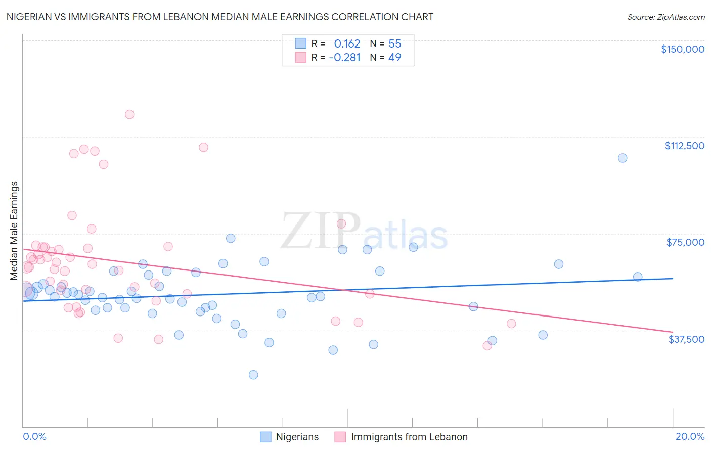 Nigerian vs Immigrants from Lebanon Median Male Earnings