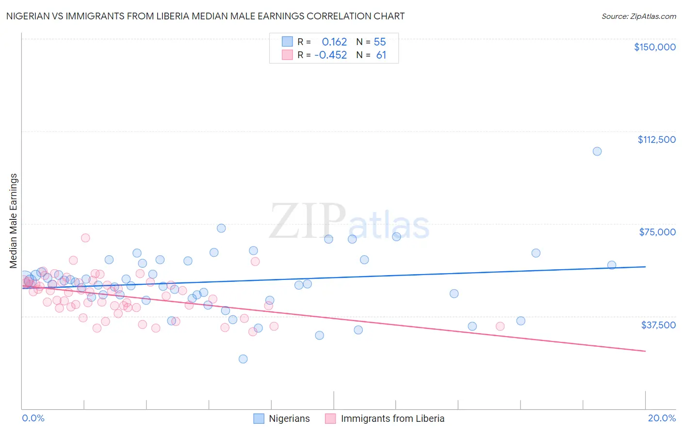 Nigerian vs Immigrants from Liberia Median Male Earnings