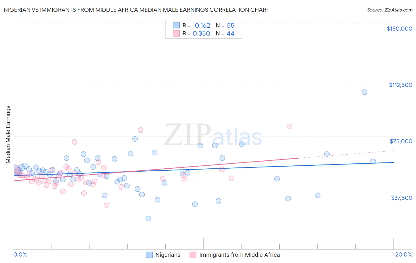 Nigerian vs Immigrants from Middle Africa Median Male Earnings