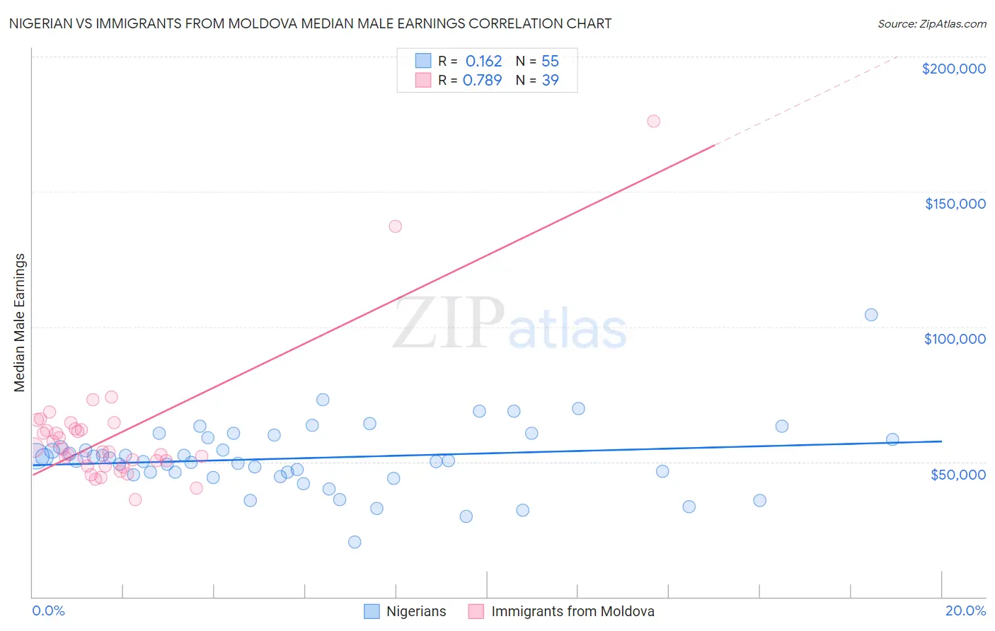 Nigerian vs Immigrants from Moldova Median Male Earnings