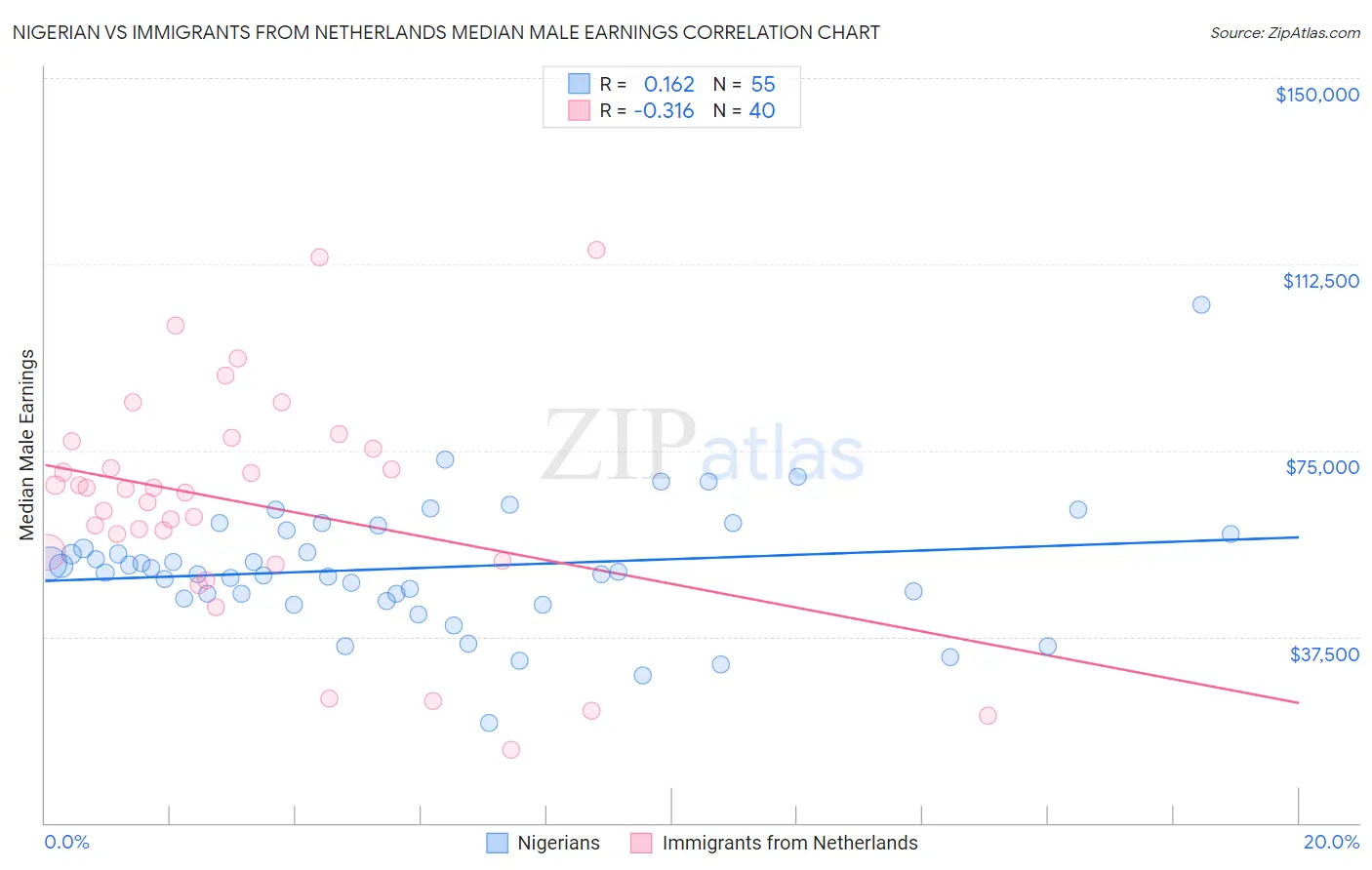 Nigerian vs Immigrants from Netherlands Median Male Earnings