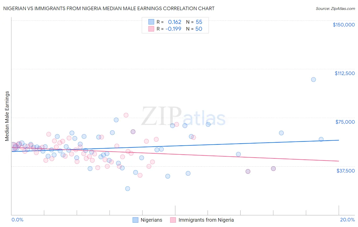 Nigerian vs Immigrants from Nigeria Median Male Earnings