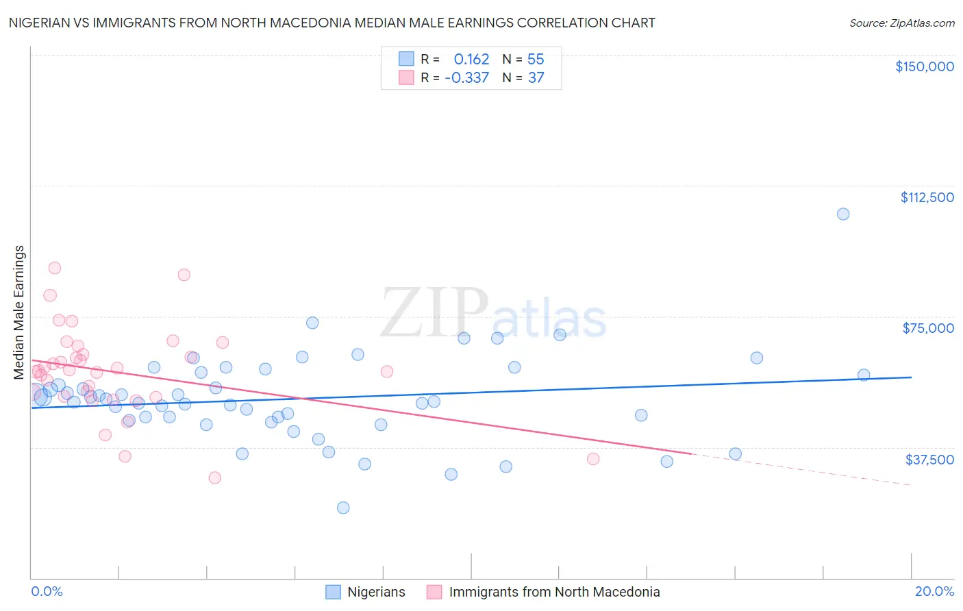 Nigerian vs Immigrants from North Macedonia Median Male Earnings