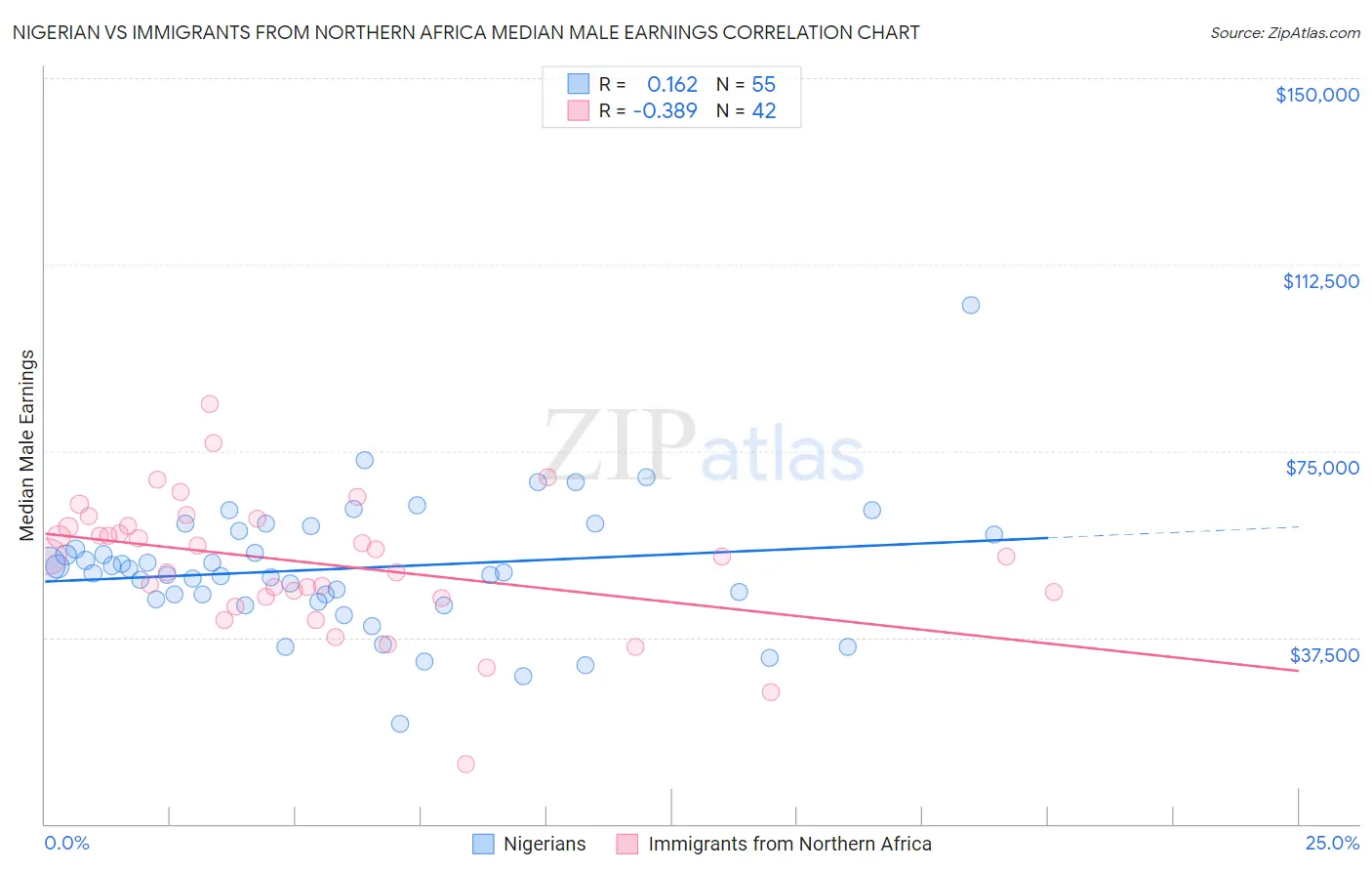 Nigerian vs Immigrants from Northern Africa Median Male Earnings