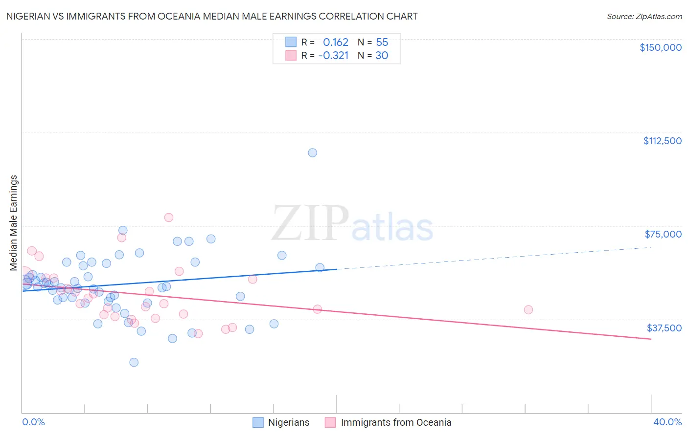 Nigerian vs Immigrants from Oceania Median Male Earnings