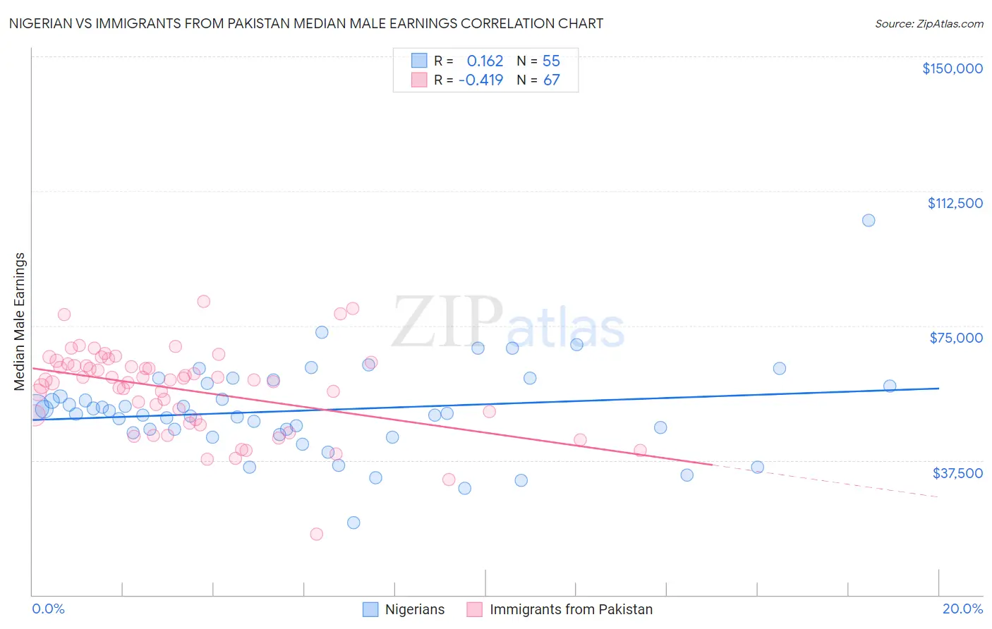 Nigerian vs Immigrants from Pakistan Median Male Earnings