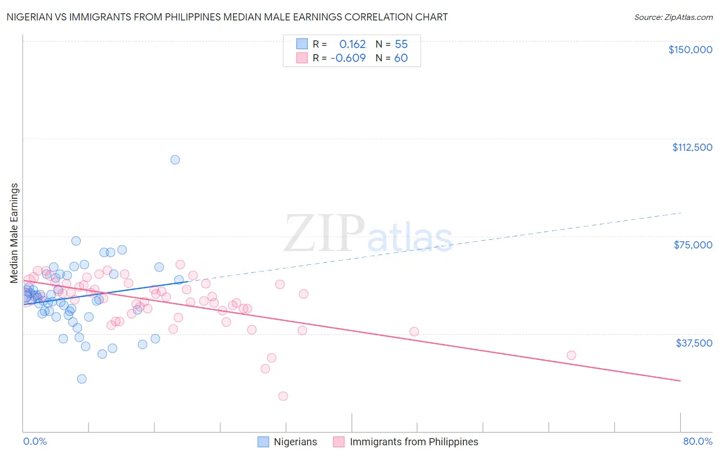 Nigerian vs Immigrants from Philippines Median Male Earnings