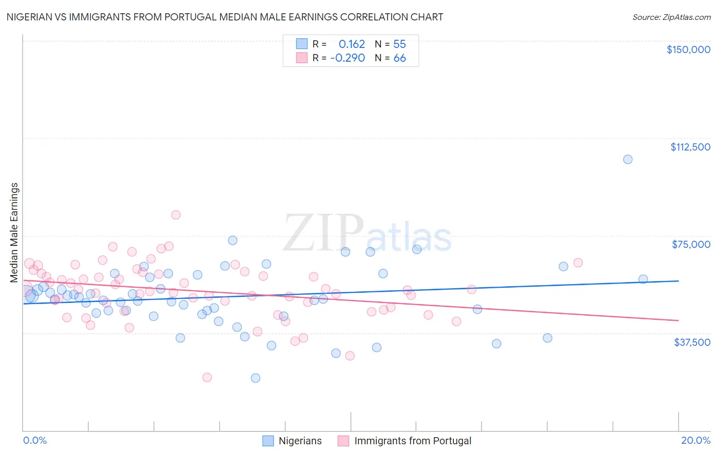 Nigerian vs Immigrants from Portugal Median Male Earnings