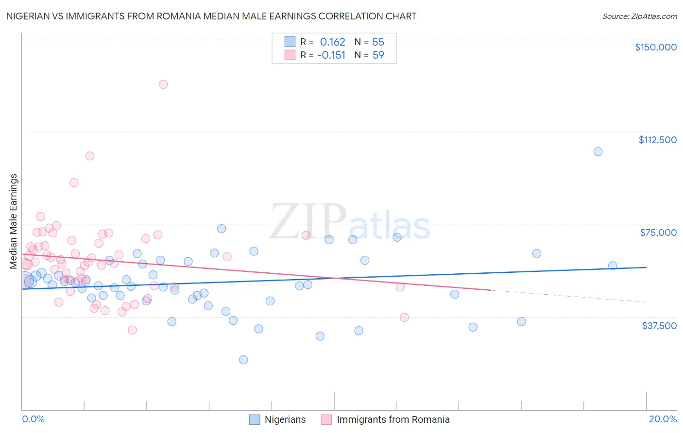 Nigerian vs Immigrants from Romania Median Male Earnings