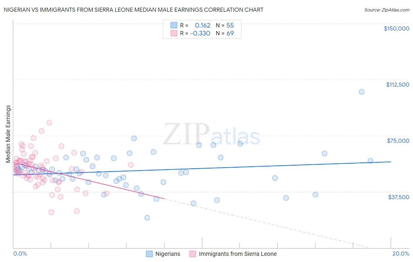 Nigerian vs Immigrants from Sierra Leone Median Male Earnings