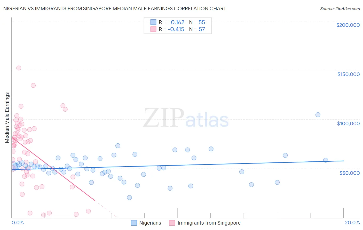 Nigerian vs Immigrants from Singapore Median Male Earnings