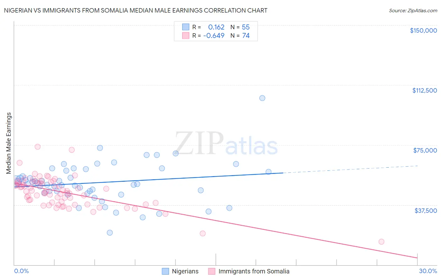 Nigerian vs Immigrants from Somalia Median Male Earnings