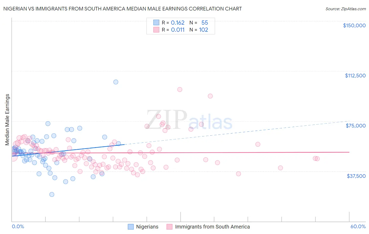 Nigerian vs Immigrants from South America Median Male Earnings