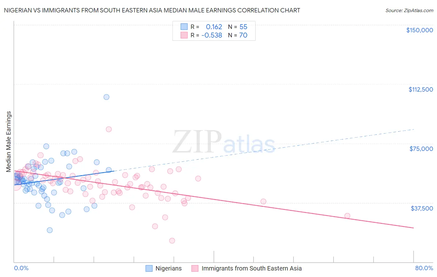 Nigerian vs Immigrants from South Eastern Asia Median Male Earnings