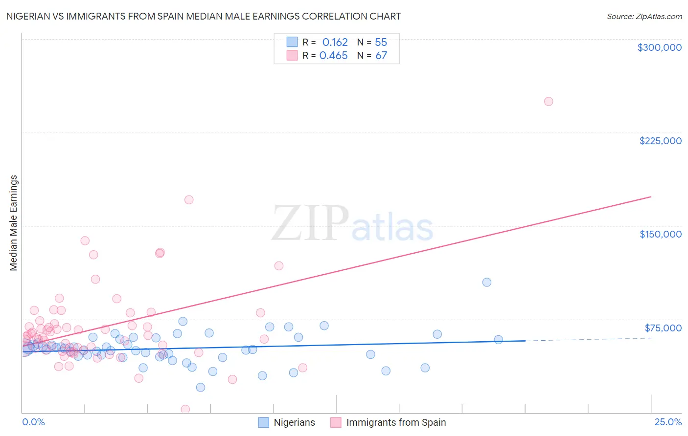 Nigerian vs Immigrants from Spain Median Male Earnings