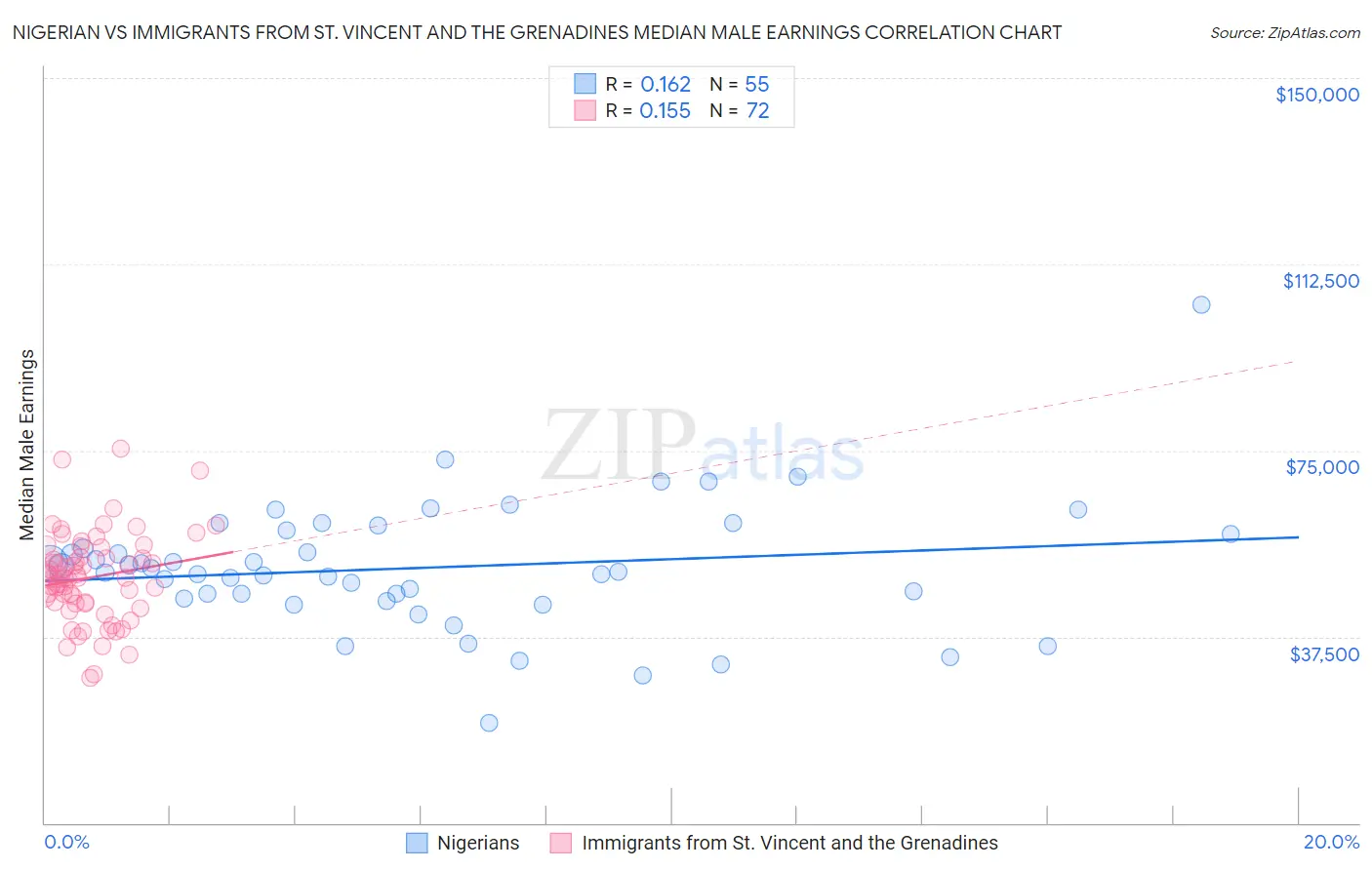 Nigerian vs Immigrants from St. Vincent and the Grenadines Median Male Earnings