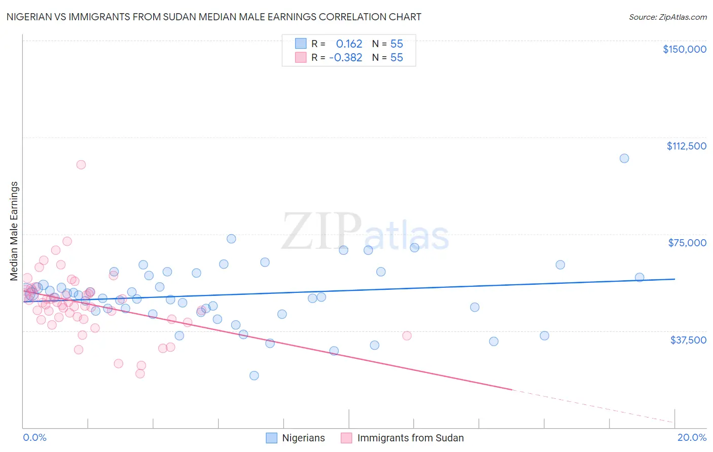 Nigerian vs Immigrants from Sudan Median Male Earnings