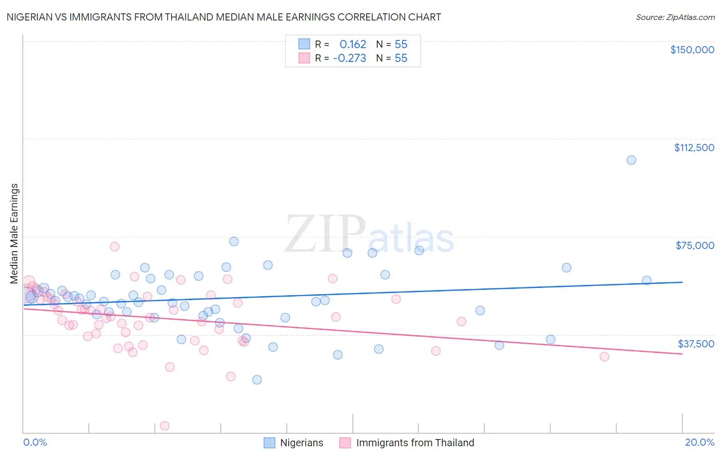 Nigerian vs Immigrants from Thailand Median Male Earnings