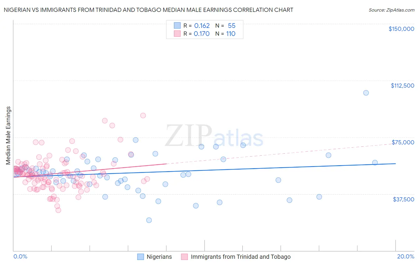 Nigerian vs Immigrants from Trinidad and Tobago Median Male Earnings