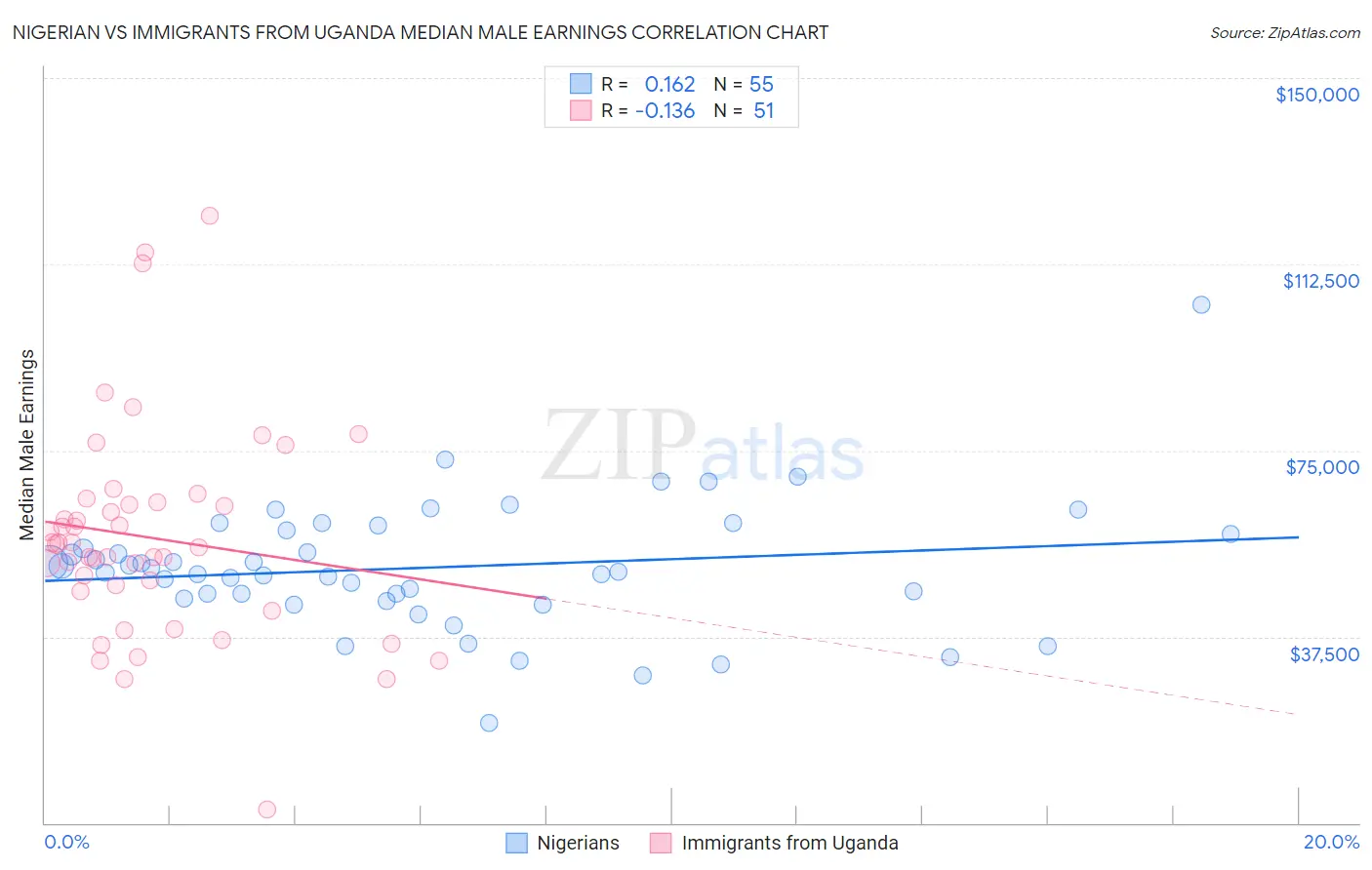 Nigerian vs Immigrants from Uganda Median Male Earnings