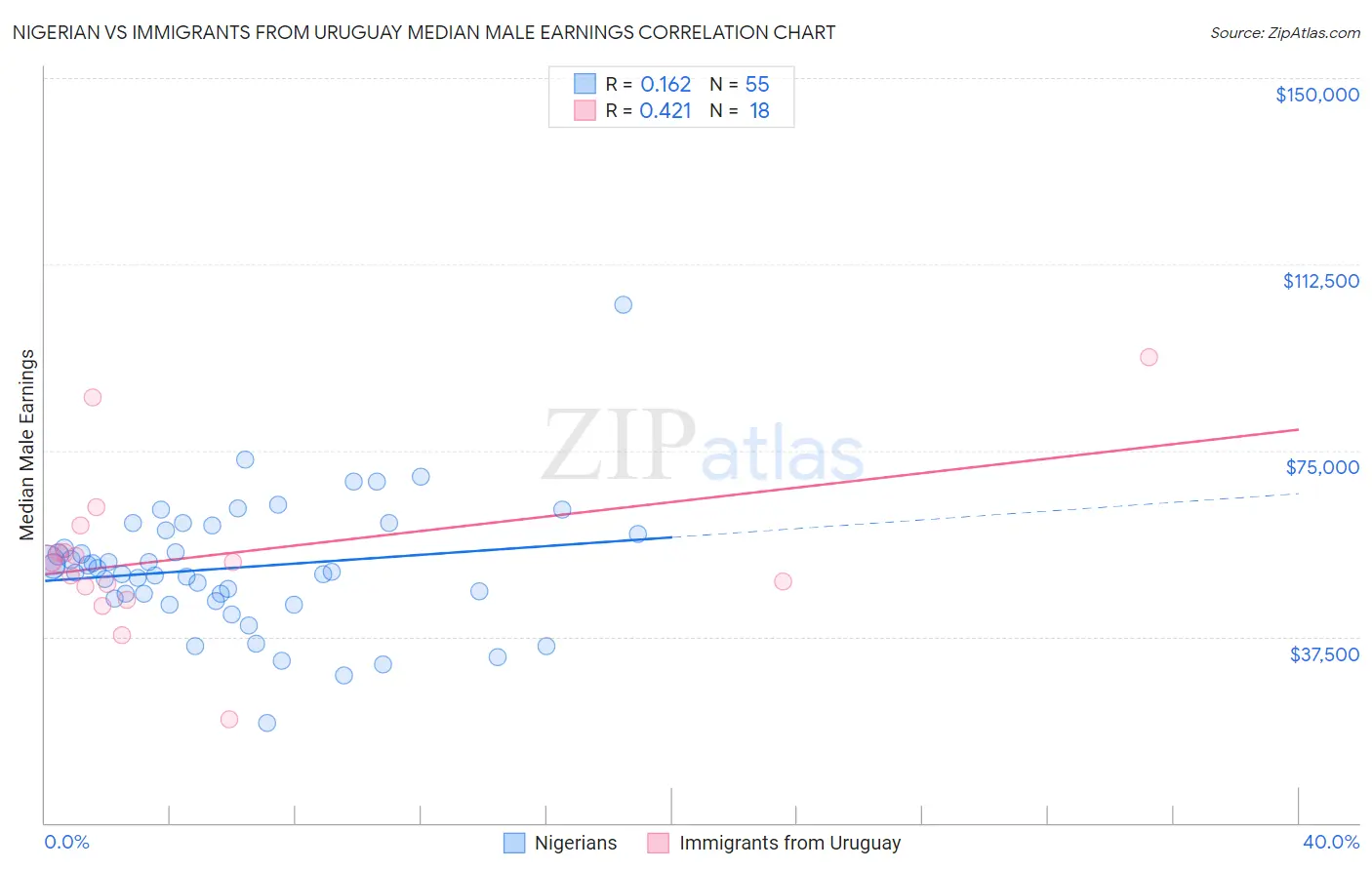 Nigerian vs Immigrants from Uruguay Median Male Earnings