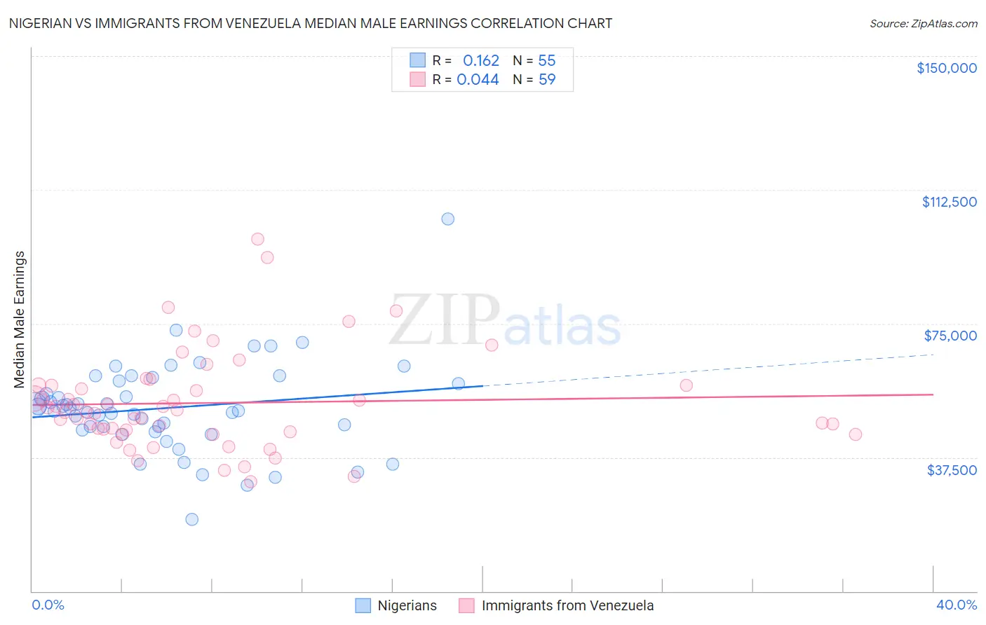 Nigerian vs Immigrants from Venezuela Median Male Earnings