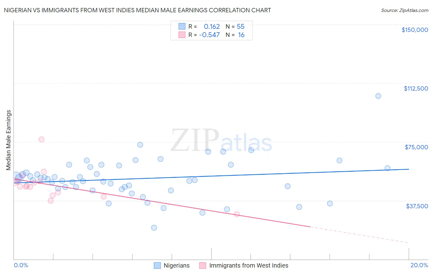 Nigerian vs Immigrants from West Indies Median Male Earnings