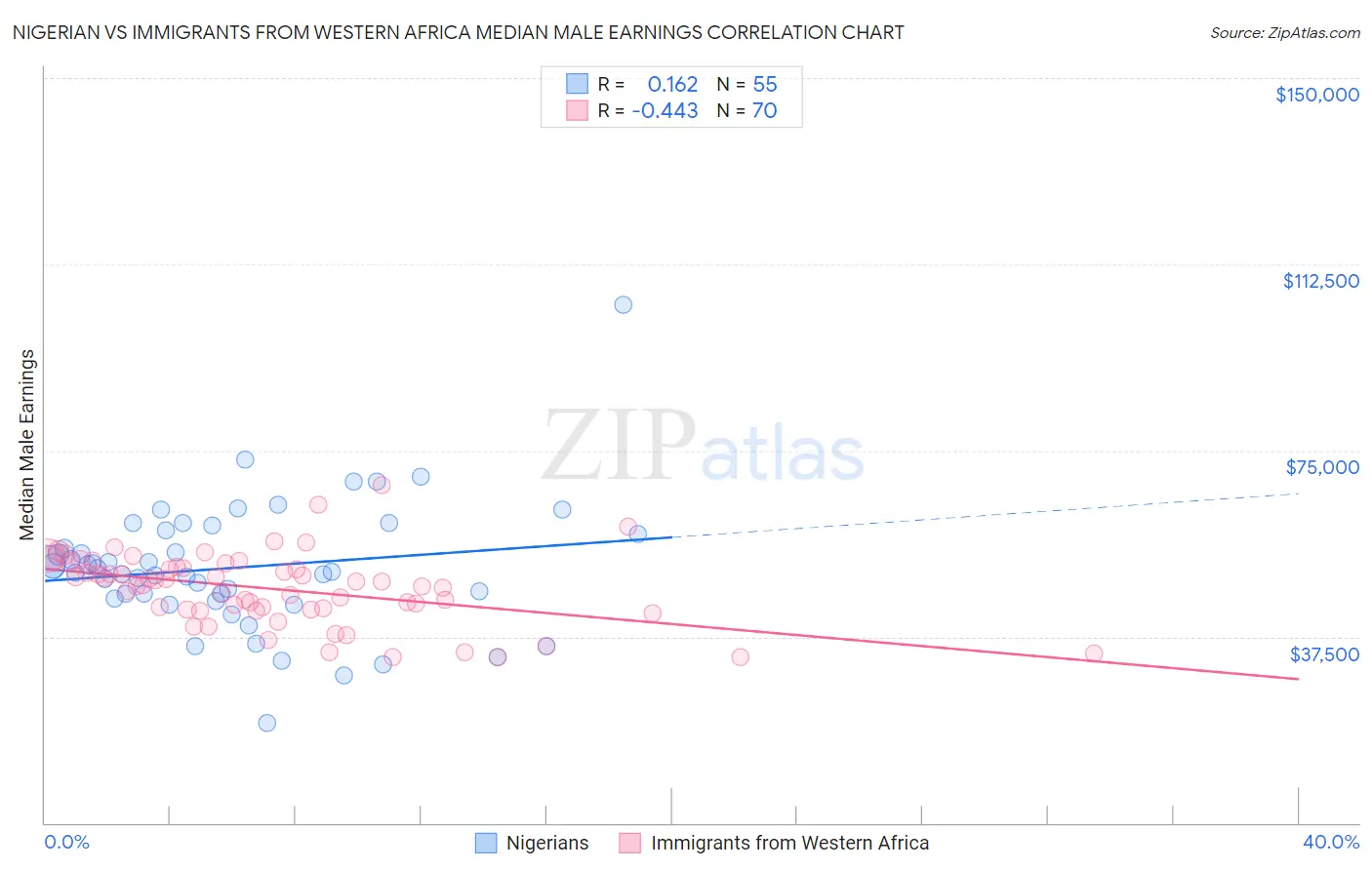 Nigerian vs Immigrants from Western Africa Median Male Earnings
