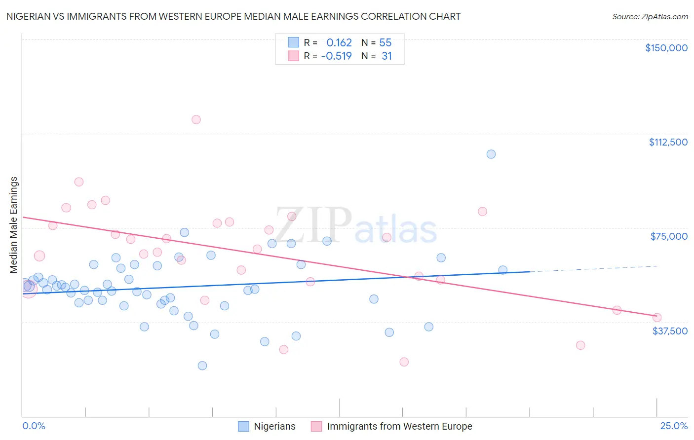 Nigerian vs Immigrants from Western Europe Median Male Earnings