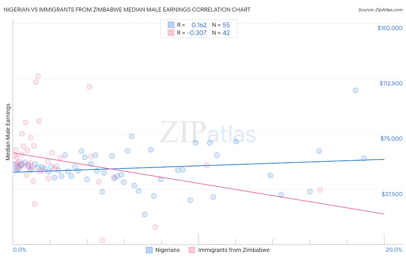 Nigerian vs Immigrants from Zimbabwe Median Male Earnings