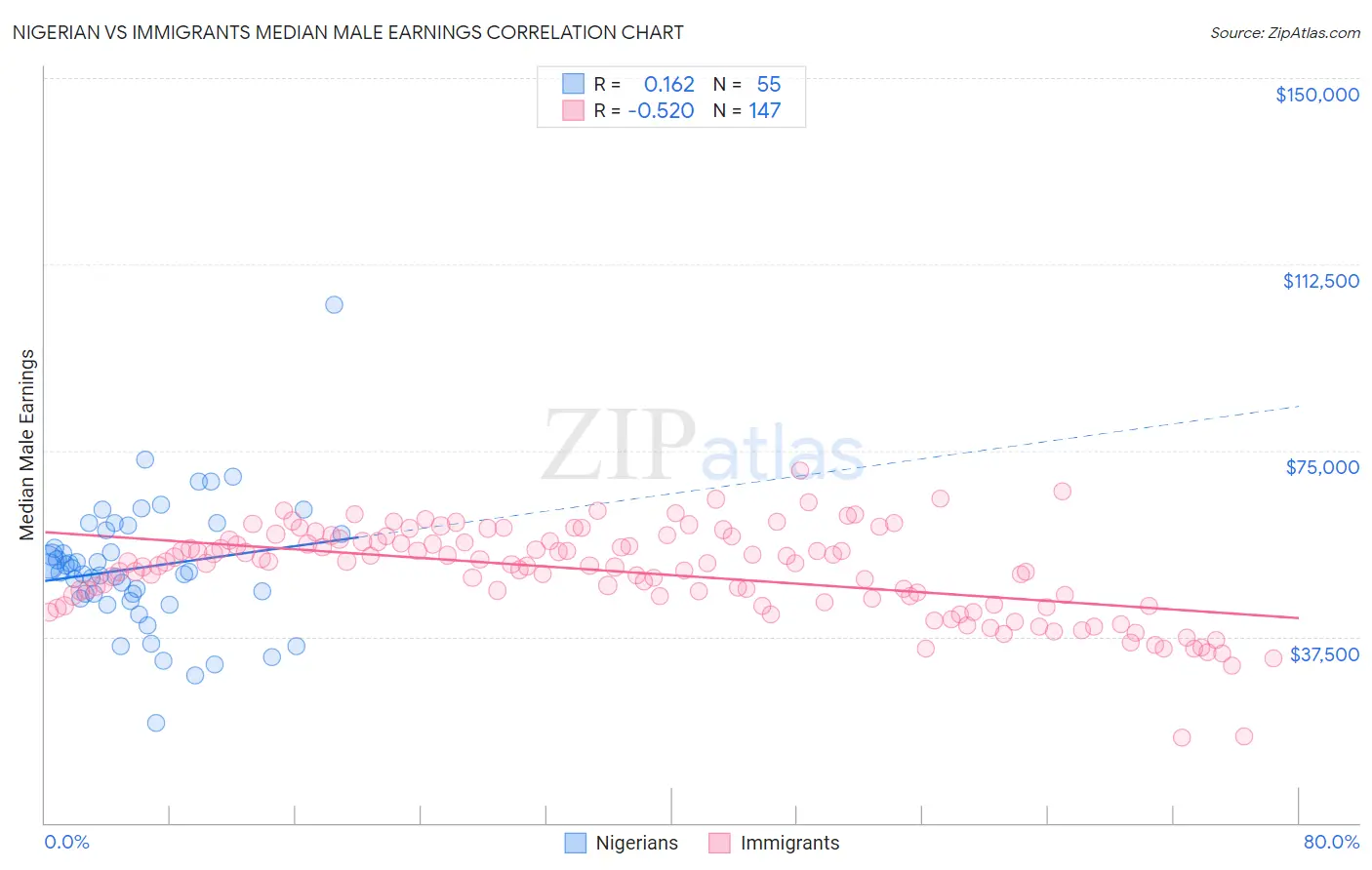 Nigerian vs Immigrants Median Male Earnings