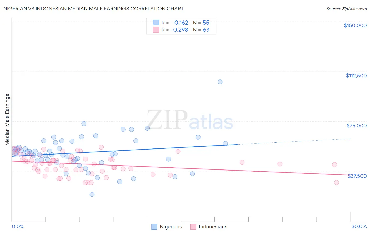 Nigerian vs Indonesian Median Male Earnings