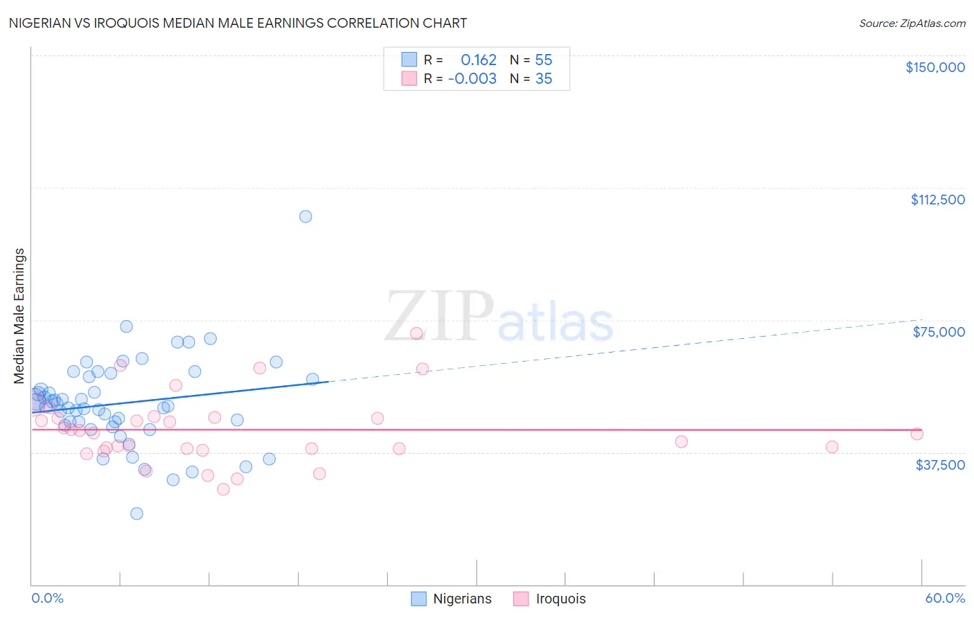 Nigerian vs Iroquois Median Male Earnings