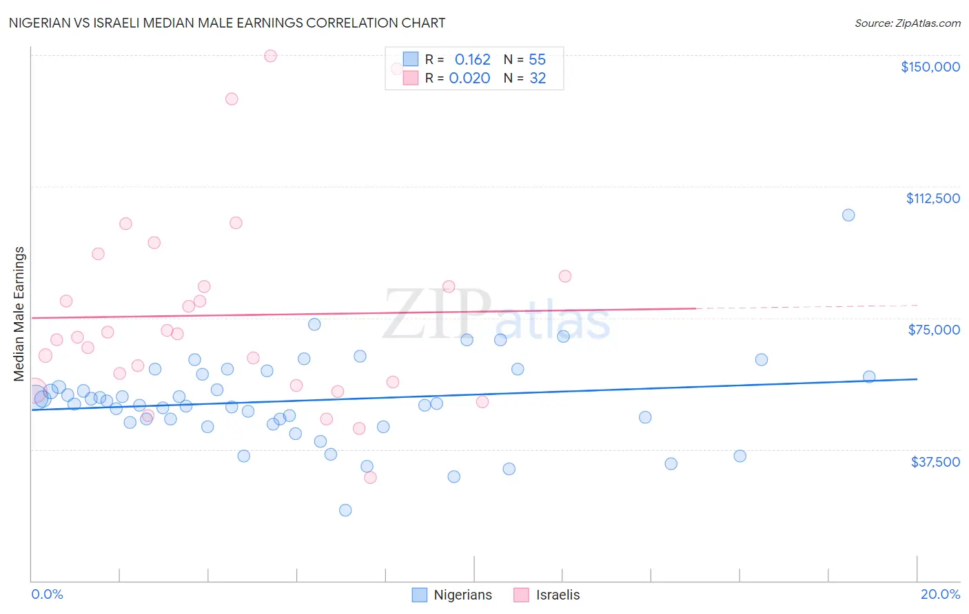Nigerian vs Israeli Median Male Earnings