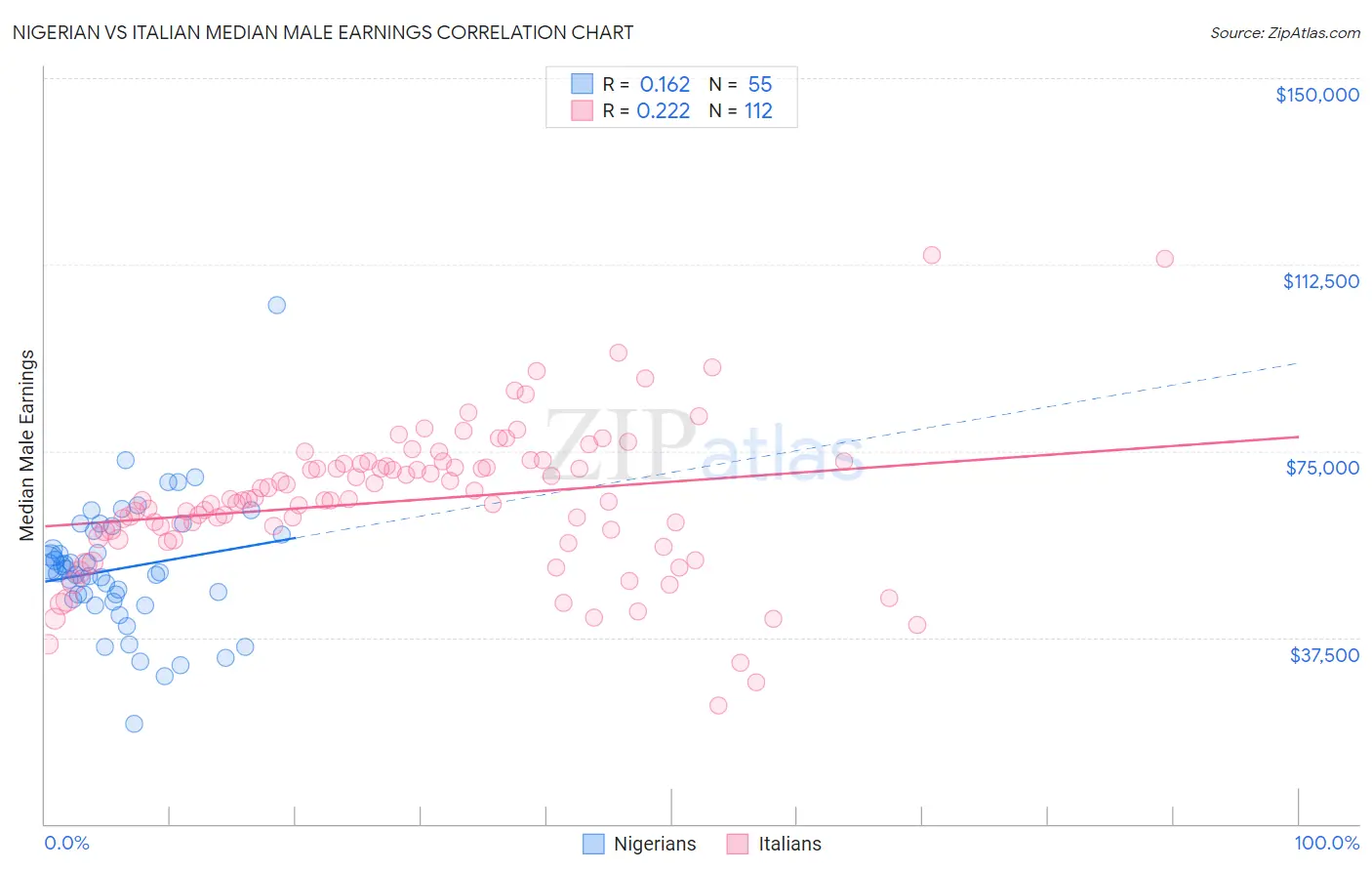 Nigerian vs Italian Median Male Earnings