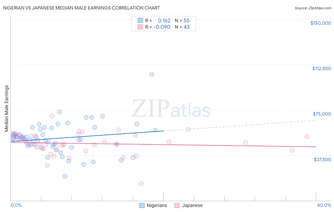 Nigerian vs Japanese Median Male Earnings