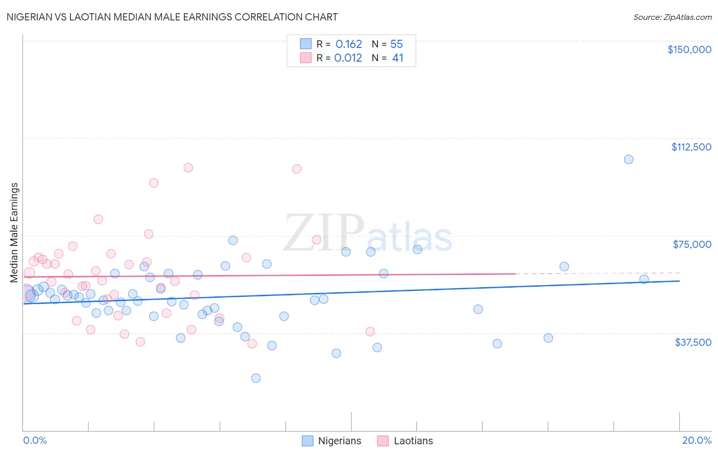 Nigerian vs Laotian Median Male Earnings