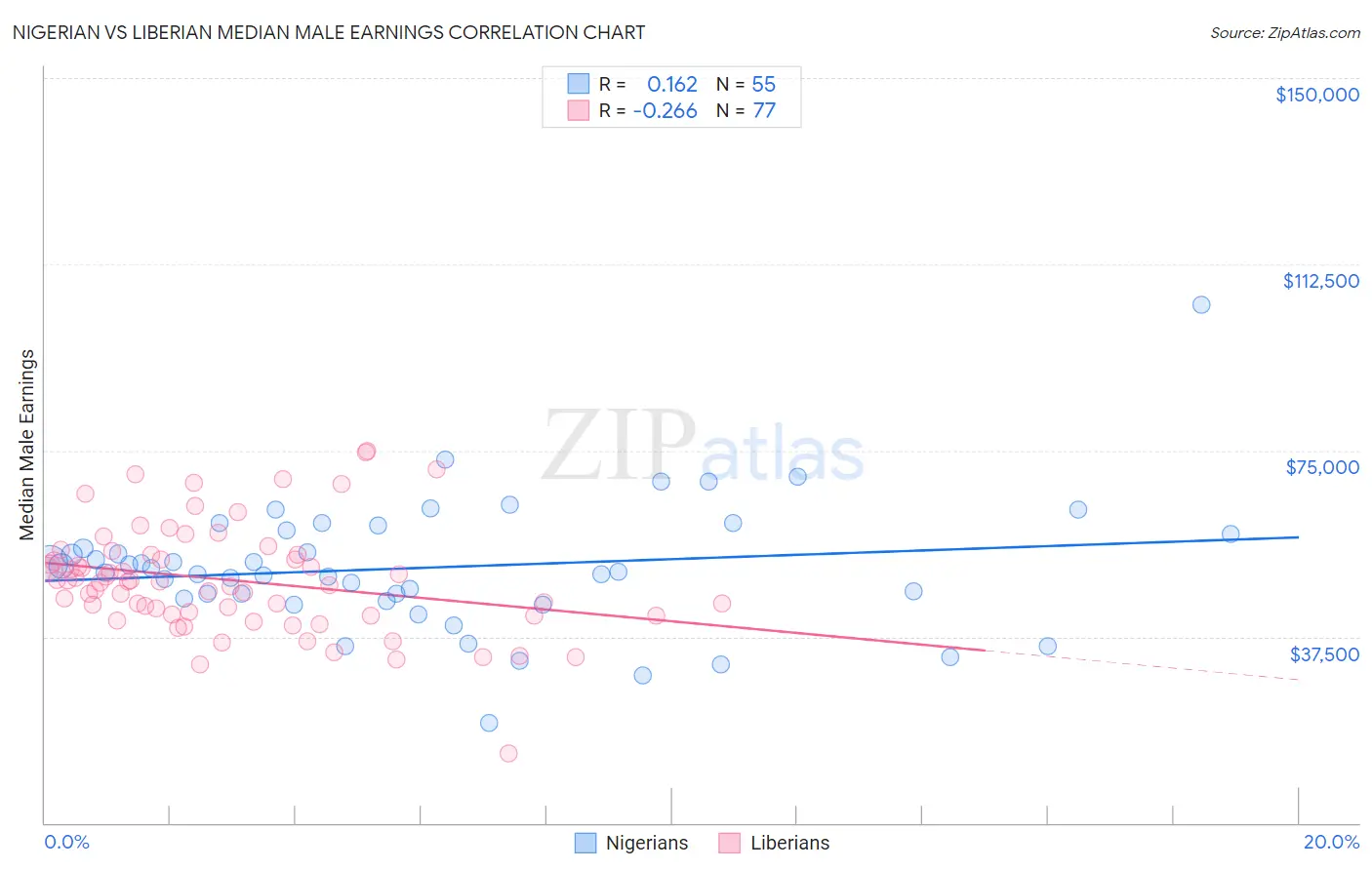 Nigerian vs Liberian Median Male Earnings