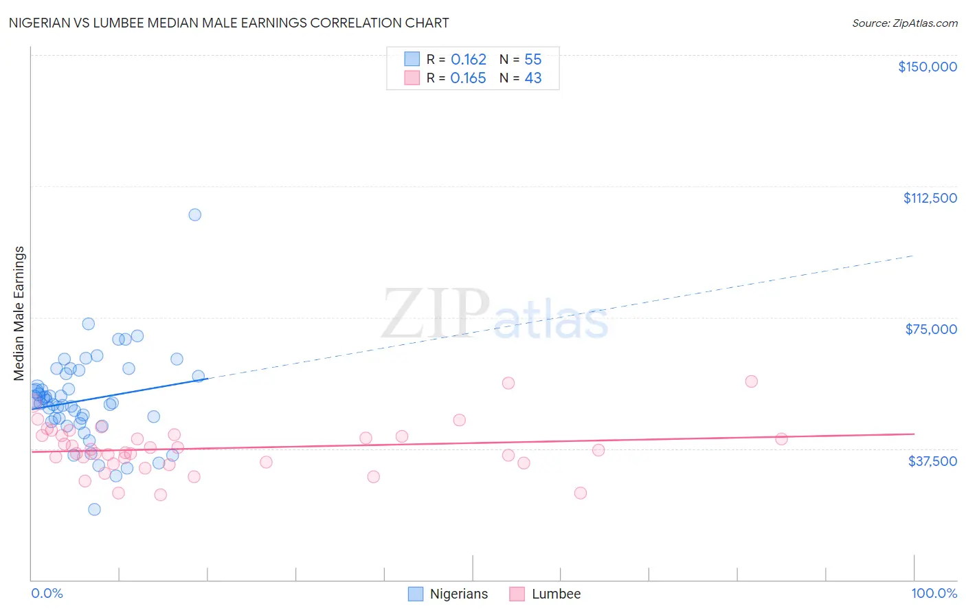 Nigerian vs Lumbee Median Male Earnings