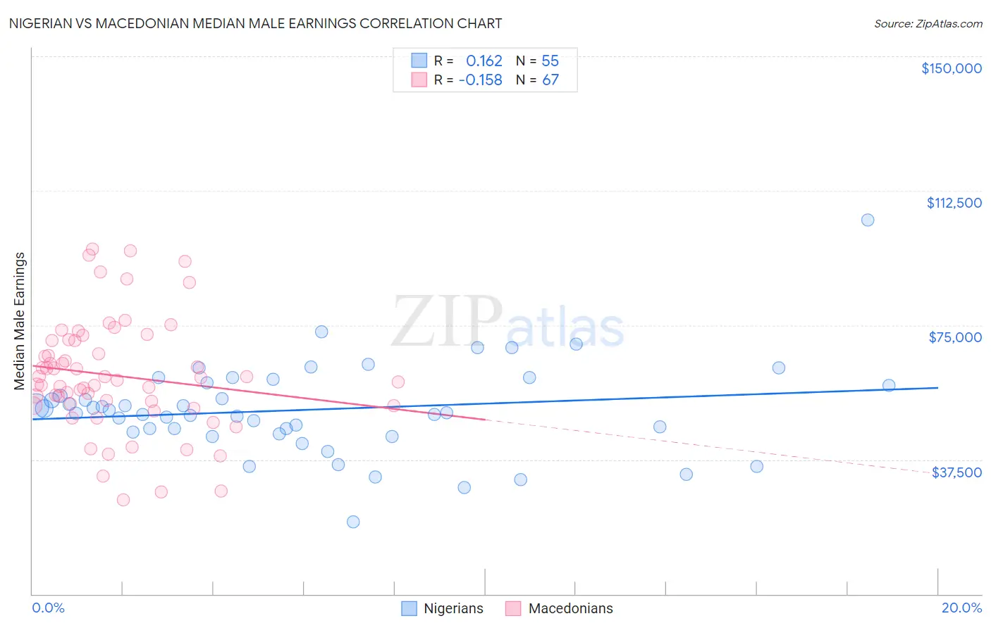 Nigerian vs Macedonian Median Male Earnings