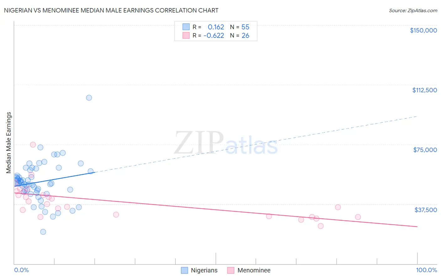 Nigerian vs Menominee Median Male Earnings