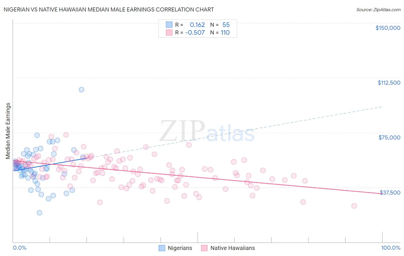 Nigerian vs Native Hawaiian Median Male Earnings