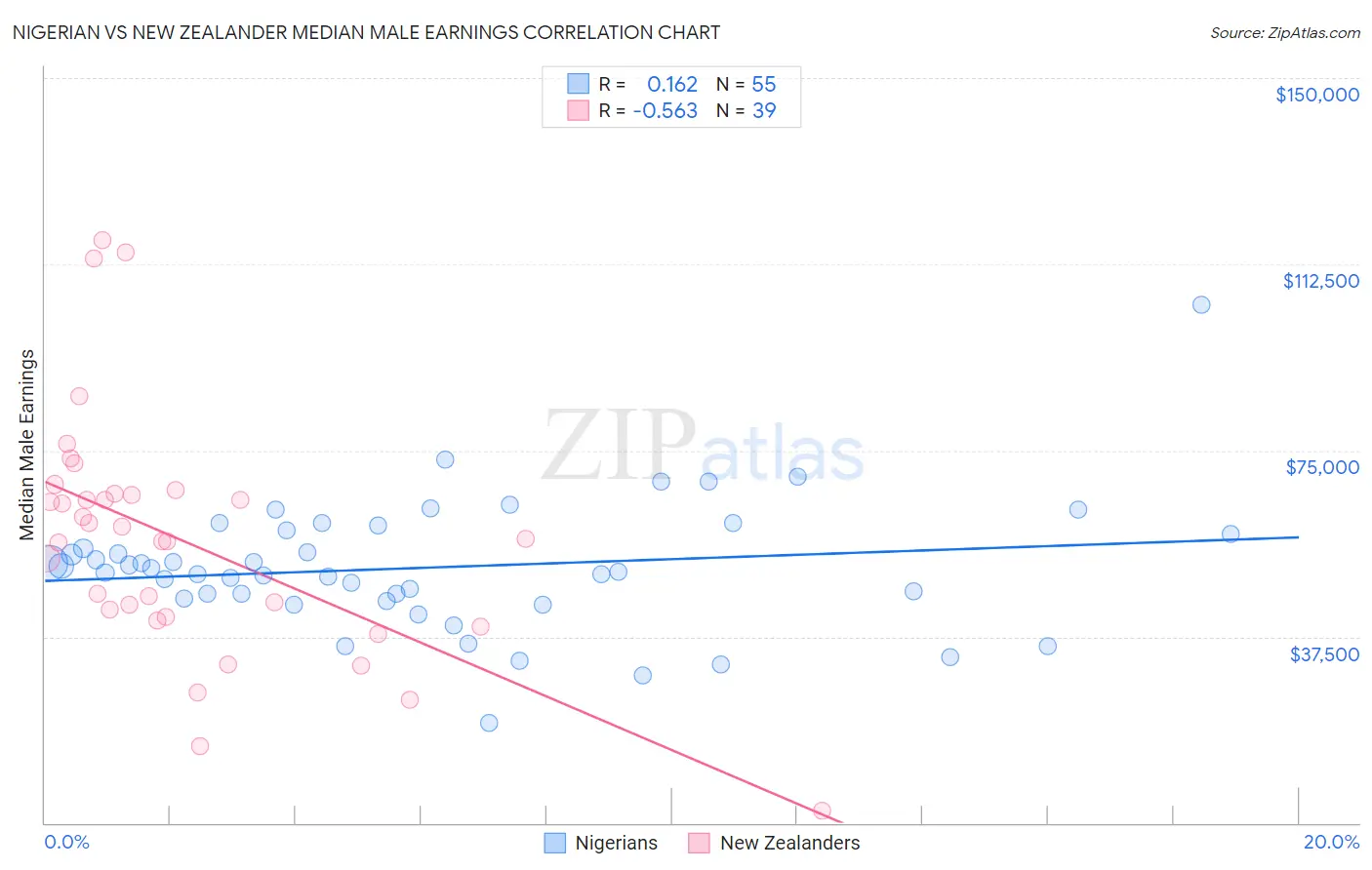 Nigerian vs New Zealander Median Male Earnings
