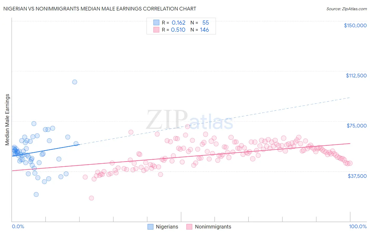 Nigerian vs Nonimmigrants Median Male Earnings