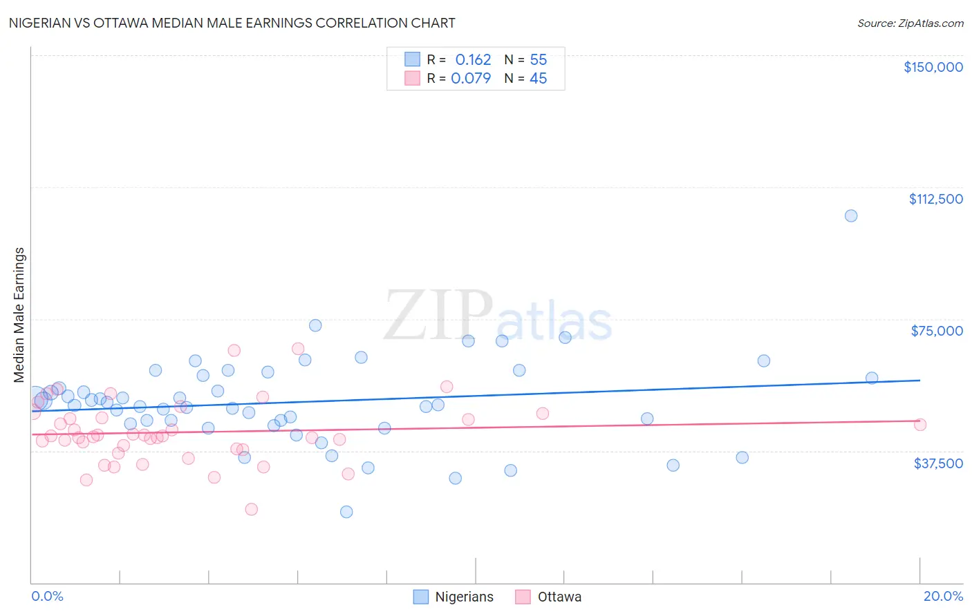 Nigerian vs Ottawa Median Male Earnings
