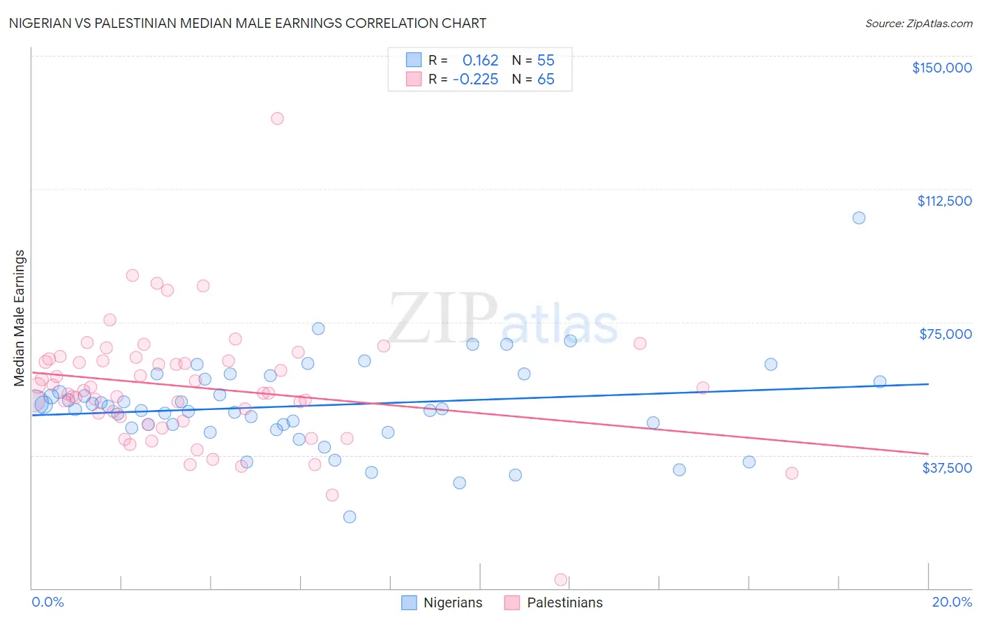 Nigerian vs Palestinian Median Male Earnings