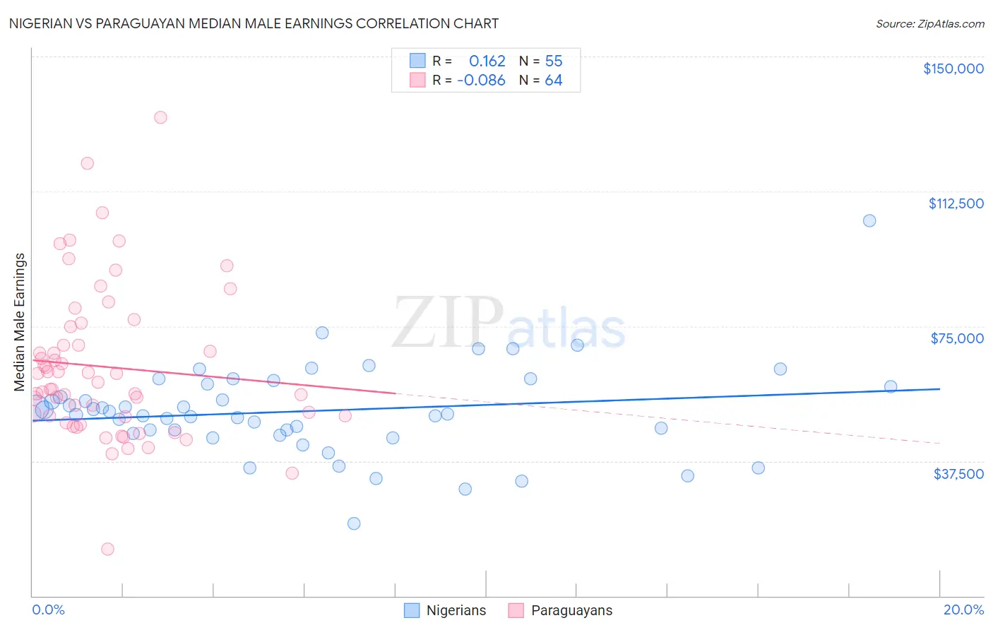 Nigerian vs Paraguayan Median Male Earnings