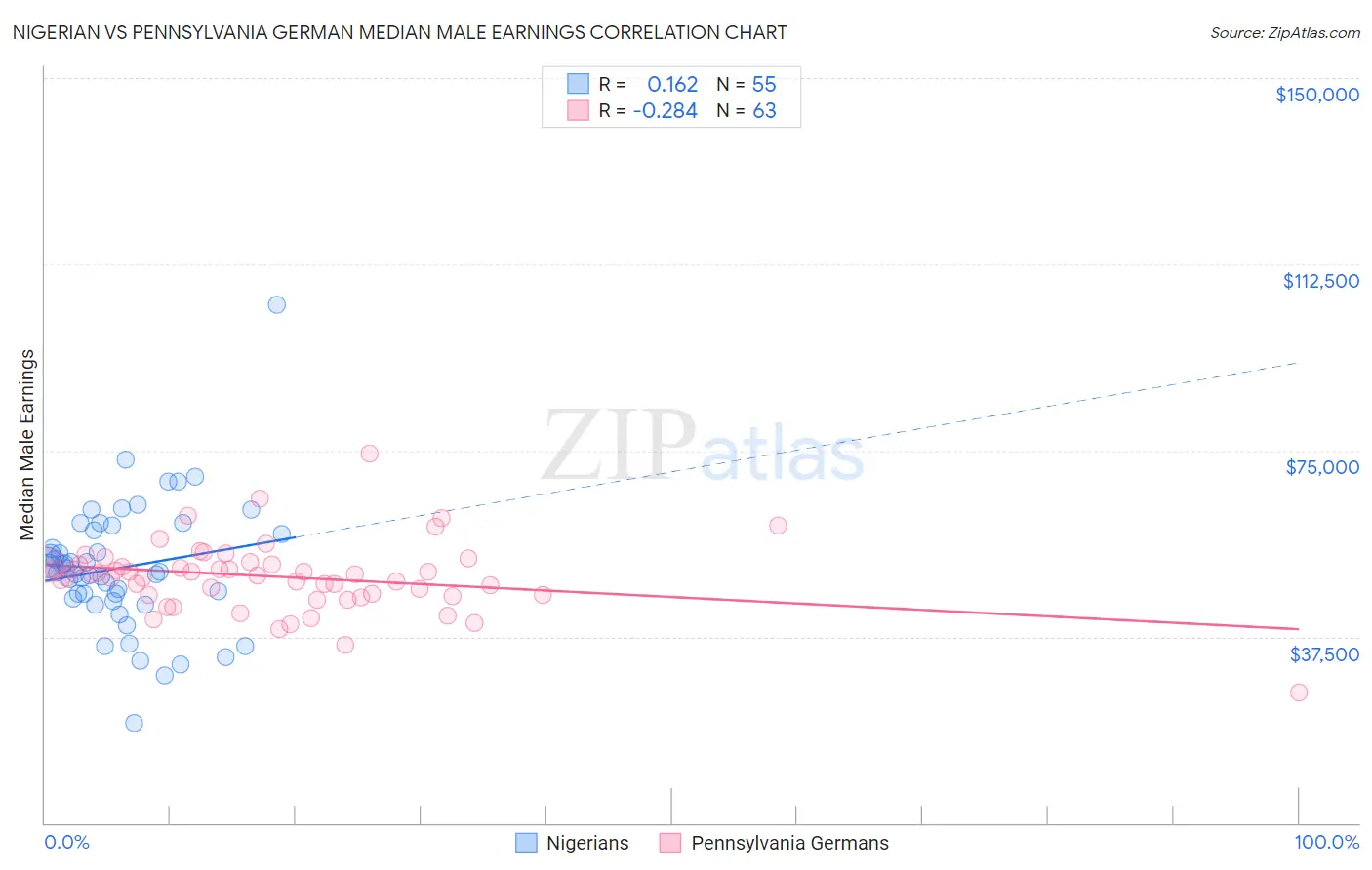 Nigerian vs Pennsylvania German Median Male Earnings