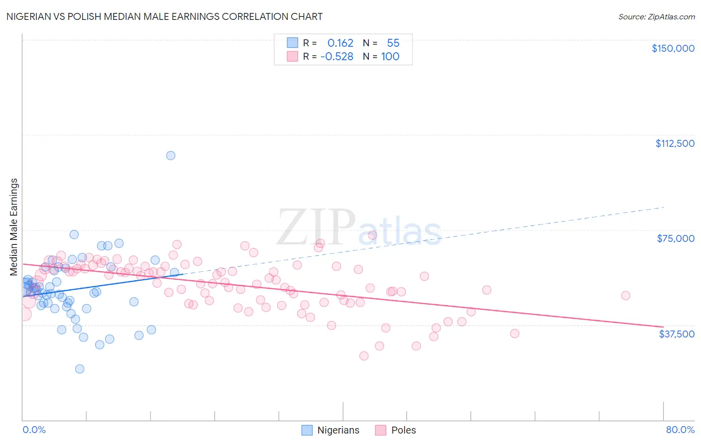 Nigerian vs Polish Median Male Earnings