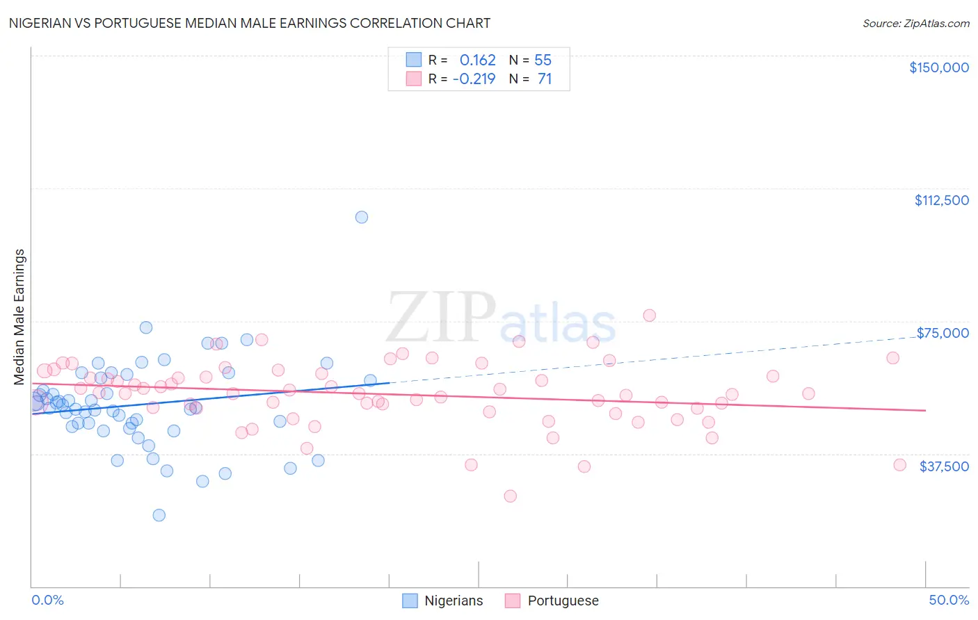 Nigerian vs Portuguese Median Male Earnings